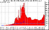 Solar PV/Inverter Performance Grid Power & Solar Radiation