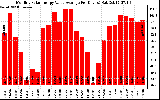 Solar PV/Inverter Performance Monthly Solar Energy Value Average Per Day ($)