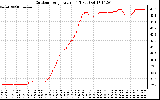 Solar PV/Inverter Performance Outdoor Temperature