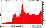 Solar PV/Inverter Performance Solar Radiation & Day Average per Minute