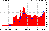 Solar PV/Inverter Performance Solar Radiation & Effective Solar Radiation per Minute