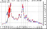 Solar PV/Inverter Performance Photovoltaic Panel Current Output