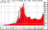 Solar PV/Inverter Performance West Array Power Output & Solar Radiation