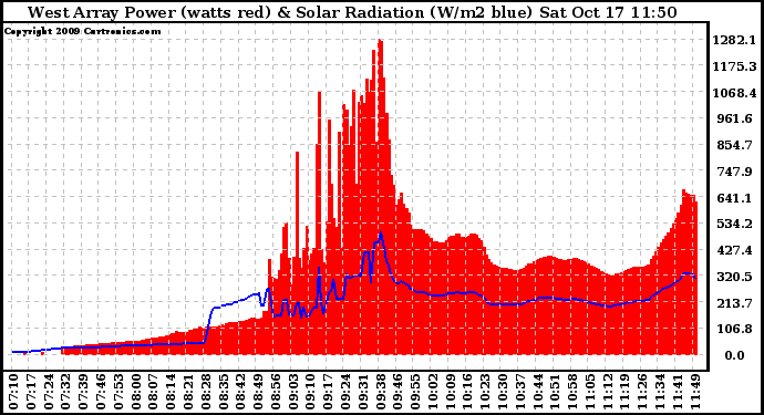 Solar PV/Inverter Performance West Array Power Output & Solar Radiation