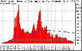 Solar PV/Inverter Performance West Array Actual & Running Average Power Output