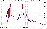 Solar PV/Inverter Performance Photovoltaic Panel Power Output