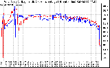 Solar PV/Inverter Performance Photovoltaic Panel Voltage Output