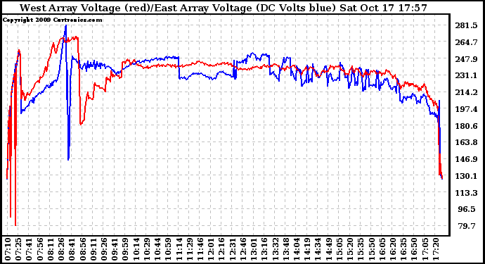 Solar PV/Inverter Performance Photovoltaic Panel Voltage Output