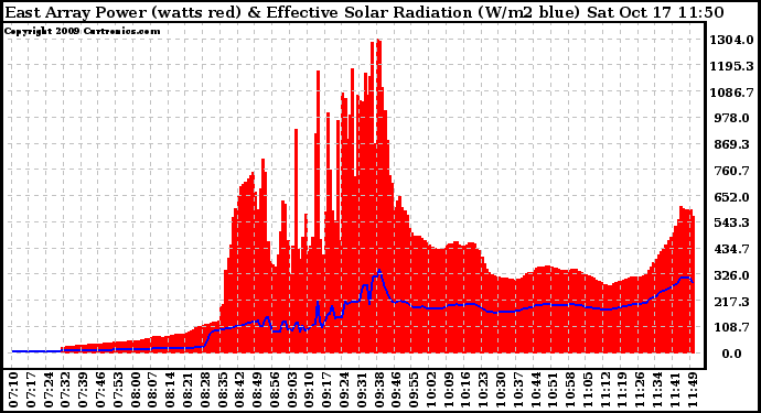 Solar PV/Inverter Performance East Array Power Output & Effective Solar Radiation