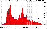 Solar PV/Inverter Performance East Array Actual & Running Average Power Output