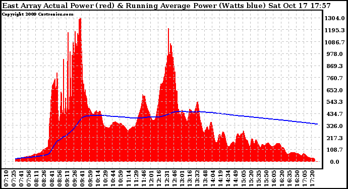 Solar PV/Inverter Performance East Array Actual & Running Average Power Output
