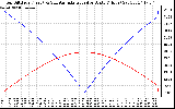 Solar PV/Inverter Performance Sun Altitude Angle & Azimuth Angle