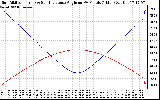 Solar PV/Inverter Performance Sun Altitude Angle & Sun Incidence Angle on PV Panels