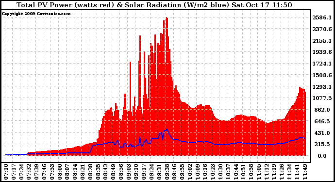 Solar PV/Inverter Performance Total PV Panel Power Output & Solar Radiation