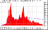 Solar PV/Inverter Performance Total PV Panel & Running Average Power Output