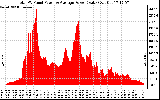 Solar PV/Inverter Performance Total PV Panel Power Output