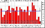 Solar PV/Inverter Performance Weekly Solar Energy Production