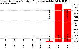 Solar PV/Inverter Performance Yearly Solar Energy Production