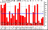 Solar PV/Inverter Performance Daily Solar Energy Production