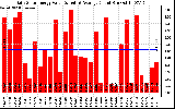 Solar PV/Inverter Performance Daily Solar Energy Production Value