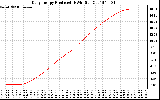 Solar PV/Inverter Performance Daily Energy Production