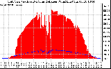 Solar PV/Inverter Performance Grid Power & Solar Radiation