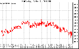 Solar PV/Inverter Performance Grid Voltage