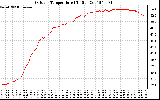 Solar PV/Inverter Performance Outdoor Temperature