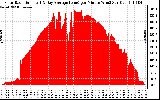 Solar PV/Inverter Performance Solar Radiation & Day Average per Minute