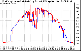 Solar PV/Inverter Performance Photovoltaic Panel Current Output