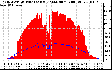 Solar PV/Inverter Performance West Array Power Output & Solar Radiation