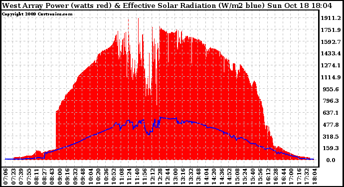 Solar PV/Inverter Performance West Array Power Output & Effective Solar Radiation