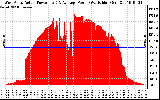 Solar PV/Inverter Performance West Array Actual & Average Power Output