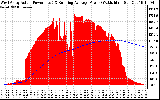 Solar PV/Inverter Performance West Array Actual & Running Average Power Output