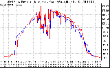 Solar PV/Inverter Performance Photovoltaic Panel Power Output