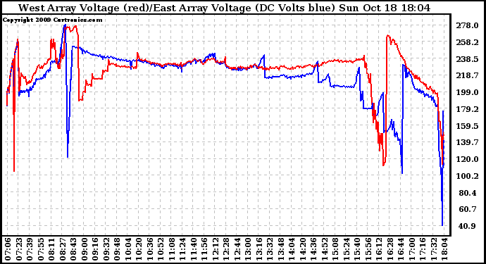 Solar PV/Inverter Performance Photovoltaic Panel Voltage Output