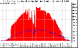 Solar PV/Inverter Performance East Array Power Output & Solar Radiation