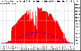 Solar PV/Inverter Performance East Array Power Output & Effective Solar Radiation