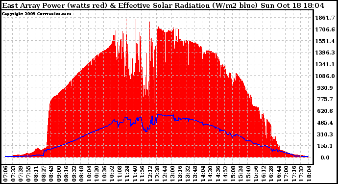 Solar PV/Inverter Performance East Array Power Output & Effective Solar Radiation