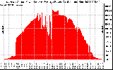 Solar PV/Inverter Performance East Array Actual & Average Power Output