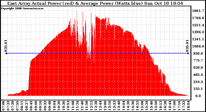 Solar PV/Inverter Performance East Array Actual & Average Power Output