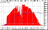 Solar PV/Inverter Performance East Array Actual & Running Average Power Output