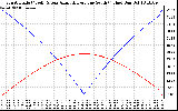 Solar PV/Inverter Performance Sun Altitude Angle & Azimuth Angle