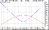 Solar PV/Inverter Performance Sun Altitude Angle & Sun Incidence Angle on PV Panels