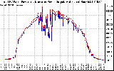 Solar PV/Inverter Performance PV Panel Power Output & Inverter Power Output