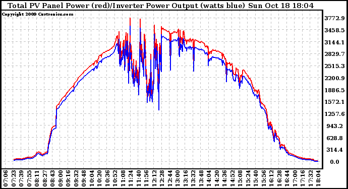 Solar PV/Inverter Performance PV Panel Power Output & Inverter Power Output