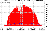 Solar PV/Inverter Performance Total PV Panel Power Output & Solar Radiation