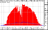 Solar PV/Inverter Performance Total PV Panel Power Output & Effective Solar Radiation