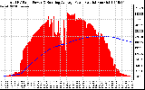 Solar PV/Inverter Performance Total PV Panel & Running Average Power Output