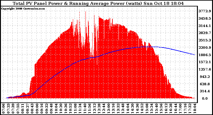 Solar PV/Inverter Performance Total PV Panel & Running Average Power Output